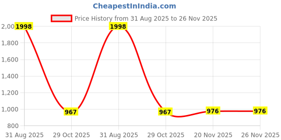 flipkart.com right search Smart Scooter with 3 wheel foldable for kids Kids Scooter right search Price History Graph from 31 Aug 2025 to 26 Nov 2025
