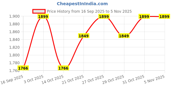 flipkart.com priso Smart Sensing Snake Toy, Infrared Induction Snake Toy for Kids Automotive Electronic Hobby Kit priso Price History Graph from 16 Sep 2025 to 31 Oct 2025