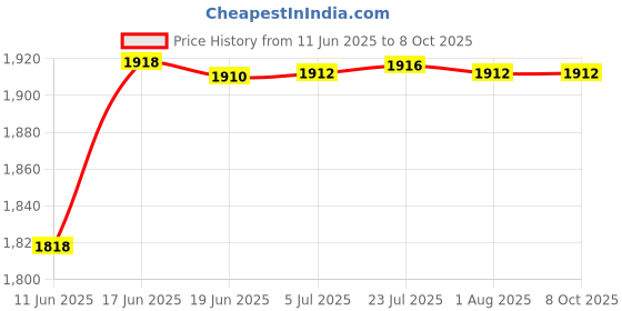 flipkart.com real instruments Smart Sensor AR991 Digital Grain Moisture Meter Humidity Tester Wheat Rice Corn pH Testers real instruments Price History Graph from 11 Jun 2025 to 7 Oct 2025