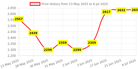 flipkart.com thermomate Smart Sensor AR991 Grain Moisture Meter Grain Moisture meter AR991 Pin-Type Digital Moisture Measurer thermomate Price History Graph from 13 May 2025 to 6 Jul 2025