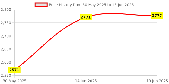 flipkart.com dr yonimed Smart Sensor LCD Digital Grain Moisture Meter for Corn Wheat Rice Bean Pin-Type Digital Moisture Measurer dr yonimed Price History Graph from 30 May 2025 to 18 Jun 2025