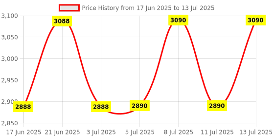 flipkart.com mcp healthcare Smart Sensor Moisture Meter come with Low Power Indicator Tested Grains Model : AR991 All-in-One Digital Moisture Measurer mcp healthcare Price History Graph from 17 Jun 2025 to 13 Jul 2025