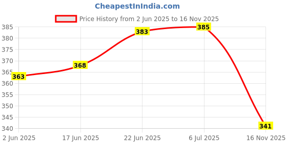 flipkart.com smart sewingers Cotton 350 GSM Bath, Hand, Face, Hair, Beach Gamcha smart sewingers Price History Graph from 2 Jun 2025 to 16 Nov 2025