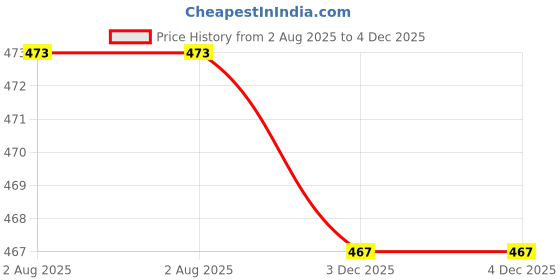 flipkart.com smart sewingers Solid Women Rain Suit smart sewingers Price History Graph from 2 Aug 2025 to 4 Dec 2025