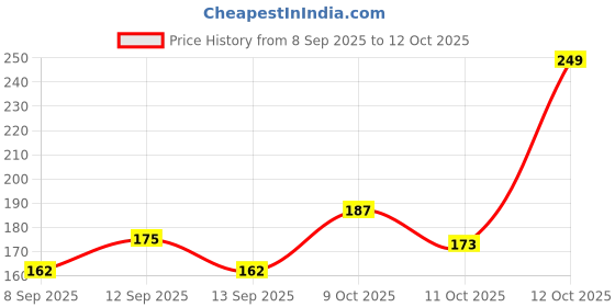 flipkart.com hiyaanexim Smart Shape Sorter Alphabet Learning Cube ✅ hiyaanexim Price History Graph from 8 Sep 2025 to 12 Oct 2025