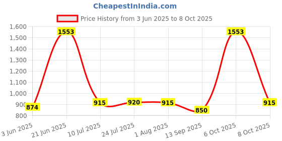 flipkart.com smart shelter Washing Machine Material Cast Iron smart shelter Price History Graph from 3 Jun 2025 to 8 Oct 2025