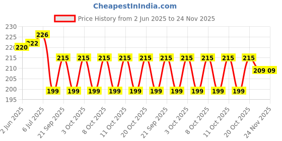 flipkart.com smart shophar SLK82GL-TARM-SL Glass Door Lock smart shophar Price History Graph from 2 Jun 2025 to 23 Nov 2025