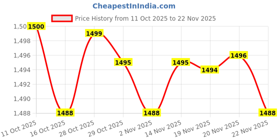 flipkart.com smart shoppee Book Shelf, Bookshelf for Office Desk, Wooden Book Shelf Home Decor Engineered Wood Open Book Shelf smart shoppee Price History Graph from 11 Oct 2025 to 20 Nov 2025