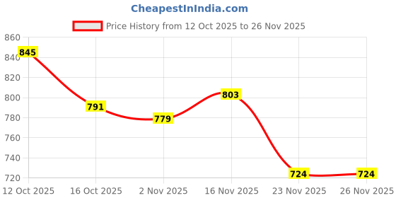 flipkart.com smart shoppee Plant Container Set smart shoppee Price History Graph from 12 Oct 2025 to 25 Nov 2025