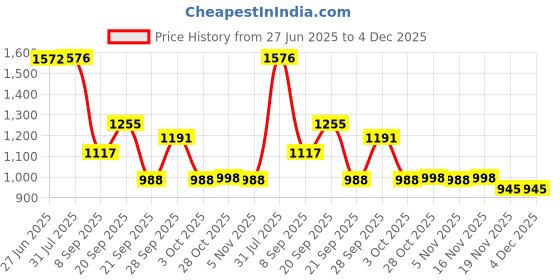 flipkart.com smart shoppee T.V Entertainment Unit Set Top Box Stand Wooden Wall Shelf smart shoppee Price History Graph from 27 Jun 2025 to 4 Dec 2025
