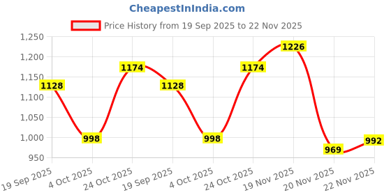 flipkart.com smart shoppee T.V Entertainment Unit Set Top Box Stand Wooden Wall Shelf smart shoppee Price History Graph from 19 Sep 2025 to 22 Nov 2025