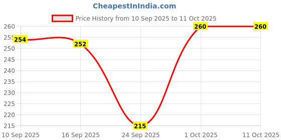 flipkart.com smart shoppee Wooden SetUp Box Stand Wifi Router Stb Stand Wall Stand smart shoppee Price History Graph from 10 Sep 2025 to 9 Oct 2025
