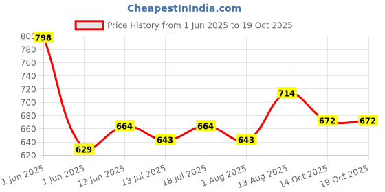 flipkart.com t.s. electricals Smart Single Rod Room Heater TS-PRSIN1 Halogen Room Heater t.s. electricals Price History Graph from 1 Jun 2025 to 19 Oct 2025