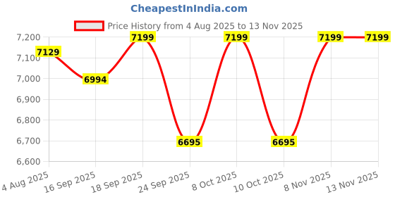 flipkart.com quink Smart Sink Easy Wash And Clean Hand Made Kitchen Sink Modular Size 30x18x9 inch Hand Made Kitchen Sink All In One For Kitchen Platform Fix Modular Kitchen Sink Under Counter Basin quink Price History Graph from 4 Aug 2025 to 8 Nov 2025