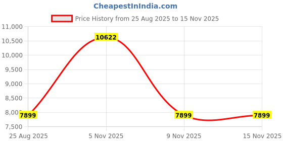 flipkart.com hindflame Smart SL 60 Auto Clean Wall Mounted Black 1250 CMH Chimney hindflame Price History Graph from 25 Aug 2025 to 15 Nov 2025