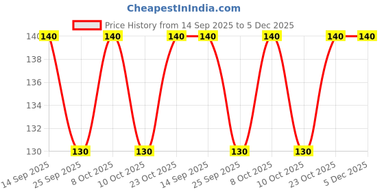 flipkart.com smart slide 12”x16” Plastic Cafeteria Brown /Fast Food Tray, Platter, Serving Tray Tray smart slide Price History Graph from 14 Sep 2025 to 5 Dec 2025