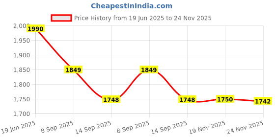 flipkart.com smart slide 12”x16” Plastic Cafeteria Brown Pack of 10/Fast Food Tray, Platter, Serving Tray Tray smart slide Price History Graph from 19 Jun 2025 to 24 Nov 2025