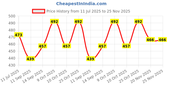flipkart.com smart slide 12”x16” Plastic Cafeteria Brown Pack of 3/Fast Food Tray, Platter, Serving Tray Tray smart slide Price History Graph from 11 Jul 2025 to 25 Nov 2025