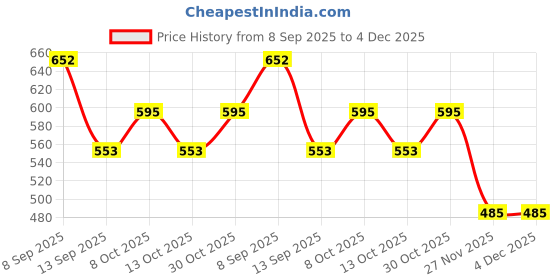 flipkart.com smart slide 12”x16” Plastic Cafeteria (Pack of 3)/Fast Food Tray, Platter, Serving Tray Tray smart slide Price History Graph from 8 Sep 2025 to 3 Dec 2025