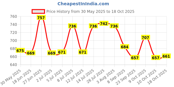 flipkart.com smart slide 2 Tier Fruit Vegetable basket for Kitchen, Fruit bowl for Dining Table Iron Fruit & Vegetable Basket smart slide Price History Graph from 30 May 2025 to 18 Oct 2025
