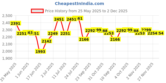 flipkart.com smart slide Containers Kitchen Rack 4-Shelf Microwave Oven Stand/Adjustable Height Shelving Kitchen Storage Rack/Multi Utility Folding Storage Shelf Organizer for Home-Office-Kitchen-Garage-Warehouse Iron smart slide Price History Graph from 25 May 2025 to 2 Dec 2025