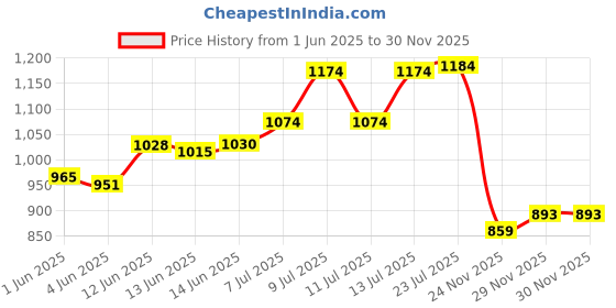 flipkart.com smart slide Dish Drainer Kitchen Rack Stainless Steel Utensil Basket Drainer Dish Drainer Basket with Tray for Kitchen Steel, Plastic smart slide Price History Graph from 1 Jun 2025 to 30 Nov 2025