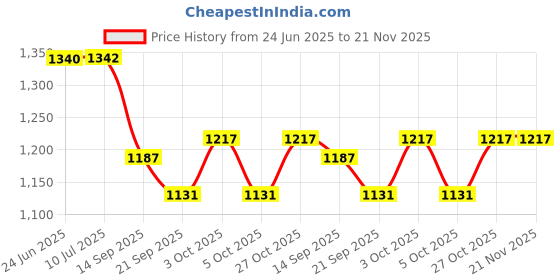 flipkart.com smart slide Empty Cutlery Box Drawer Case smart slide Price History Graph from 24 Jun 2025 to 21 Nov 2025