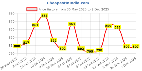flipkart.com smart slide Empty Cutlery Box Drawer Case smart slide Price History Graph from 30 May 2025 to 30 Nov 2025