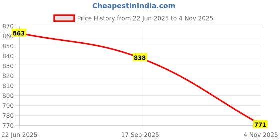 flipkart.com smart slide Empty Cutlery Holder Case smart slide Price History Graph from 22 Jun 2025 to 4 Nov 2025
