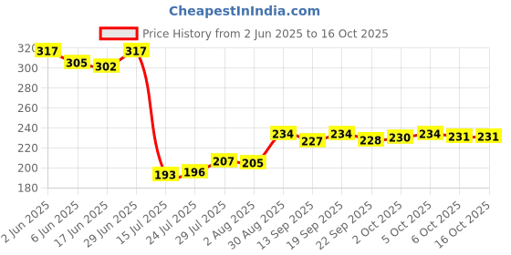 flipkart.com smart slide Plastic Tray (12X17 Inch) for Dish Drainer Basket/Dish Drainer Drip Tray Tray smart slide Price History Graph from 2 Jun 2025 to 15 Oct 2025