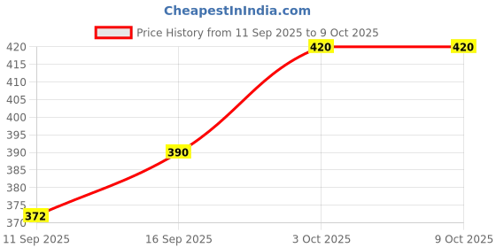 flipkart.com smart slide PVC Tray (10 X 10 Inches) / Serving Tray/Platter Tray/Draining Tray/Sink Tray Tray smart slide Price History Graph from 11 Sep 2025 to 8 Oct 2025