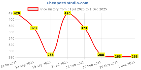 flipkart.com smart slide Self-Adhesive Toilet Paper Holder Stainless Steel Toilet Paper Holder smart slide Price History Graph from 31 Jul 2025 to 30 Nov 2025