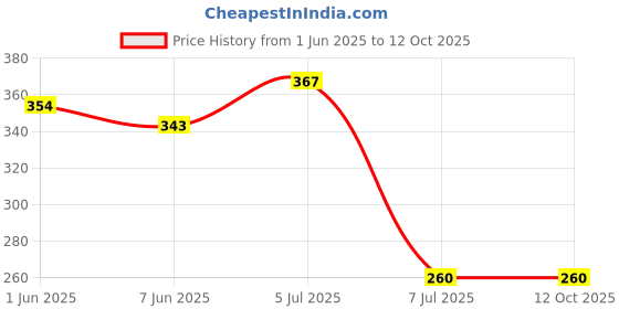 flipkart.com smart slide Stainless Steel Toilet Paper Holder/Tissue Paper Roll Shelf With Mobile Stand Stainless Steel Toilet Paper Holder smart slide Price History Graph from 1 Jun 2025 to 12 Oct 2025