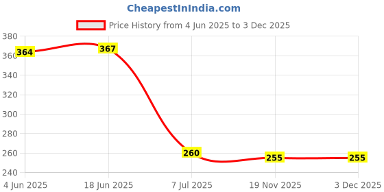 flipkart.com smart slide Tissue Paper Holder for Bathroom, Toilet Paper Holder with Mobile Stand Stainless Steel Toilet Paper Holder smart slide Price History Graph from 4 Jun 2025 to 2 Dec 2025