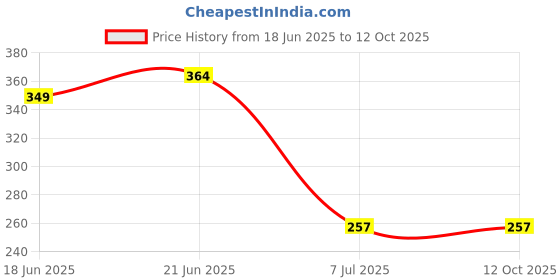 flipkart.com smart slide Tissue Paper Holder with Shelf, Tissue Stand, Toilet Tissue Paper Roll Stand Stainless Steel Toilet Paper Holder smart slide Price History Graph from 18 Jun 2025 to 12 Oct 2025