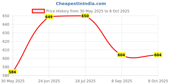 flipkart.com smart slide Tray Serving Set smart slide Price History Graph from 30 May 2025 to 6 Oct 2025