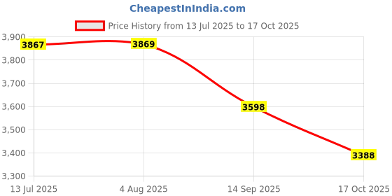 flipkart.com smart slide Utensil Kitchen Rack 19 x 16 Inch Pack of 3 Stainless Steel Wire Basket for Modular Kitchen / Kitchen Trolley / Kitchen Drawer / Kitchen Cabinet / Storage Organizer / Kitchen Stand for Kitchen Steel smart slide Price History Graph from 13 Jul 2025 to 17 Oct 2025