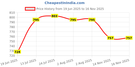 flipkart.com smart slide Utensil Kitchen Rack 2-Tier Stainless Steel Bottle Pull out Basket (4 X 18 X 17 INCH) for Modular Kitchen / Kitchen Cabinet Drawer / Multipurpose Container Shelf Organizer / Kitchen Trolley Steel smart slide Price History Graph from 19 Jun 2025 to 14 Nov 2025
