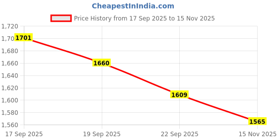 flipkart.com smart slide Utensil Kitchen Rack Carbon Steel smart slide Price History Graph from 17 Sep 2025 to 15 Nov 2025