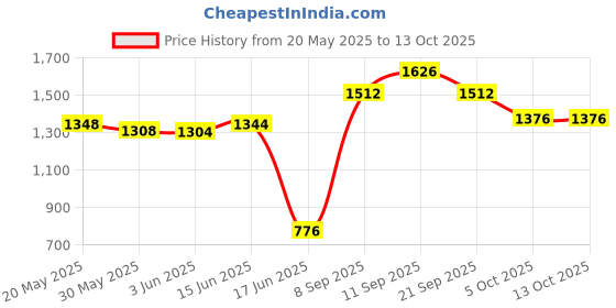 flipkart.com euroqon Smart Space Saver Foldabe Engineered Wood Study Table euroqon Price History Graph from 20 May 2025 to 12 Oct 2025
