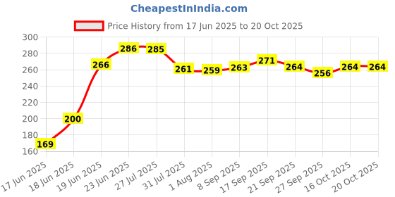 flipkart.com pranay's kleanup Smart Spin Mop-Mop Stick|Wet & Dry Cleaning Mop|Mops Pocha 2 Microfiber Refill Mop, Mop Set, Mop Refill pranay's kleanup Price History Graph from 17 Jun 2025 to 19 Oct 2025