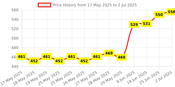 flipkart.com ganesh Smart Stack 3 Layer Protable Lunch Box 3 Containers Lunch Box ganesh Price History Graph from 17 May 2025 to 2 Jul 2025