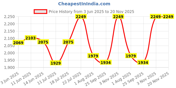 flipkart.com sunflame Smart Stainless Steel Manual Gas Stove sunflame Price History Graph from 3 Jun 2025 to 19 Nov 2025