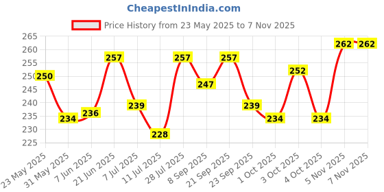 flipkart.com flipkart smartbuy Smart STB Stand (WB) Wooden Wall Shelf flipkart smartbuy Price History Graph from 23 May 2025 to 7 Nov 2025