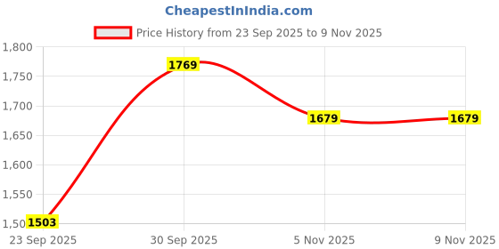 flipkart.com maizic smarthome Smart Studio Professional Omnidirectional Mini Portable Wireless Lavalier Mic Microphone maizic smarthome Price History Graph from 23 Sep 2025 to 8 Nov 2025