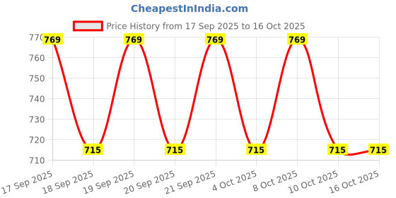 flipkart.com aura plast SMART-SUG-RED Suggestion Box aura plast Price History Graph from 17 Sep 2025 to 15 Oct 2025