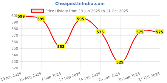 flipkart.com caiden Smart Tag Item Finder for Keys, Wallets, Luggage, Pets (Only for iOS) Location Smart Tracker caiden Price History Graph from 19 Jun 2025 to 11 Oct 2025