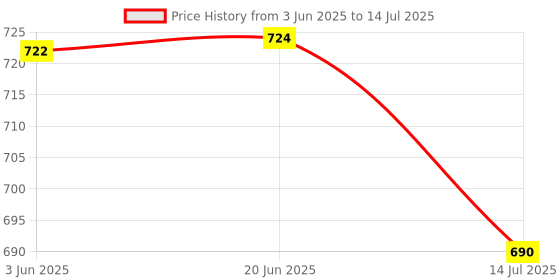 flipkart.com Smart Tech 2.4G Mini Wireless Keyboard i8 With Lithium Battery Handheld For PC Android TV Media Wireless Handheld Multi-device Keyboard Price History Graph from 3 Jun 2025 to 14 Jul 2025