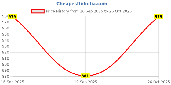 flipkart.com van heusen Smart Tech+ And Easy Stain Release Women Silver Capri van heusen Price History Graph from 16 Sep 2025 to 26 Oct 2025