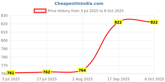 flipkart.com Smart Tech Car Shape Wireless OpticalGaming Mouse Price History Graph from 3 Jul 2025 to 8 Oct 2025